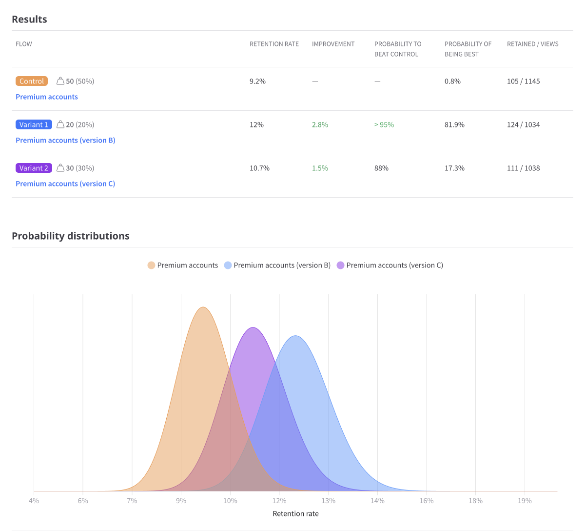 A/B test dashboard