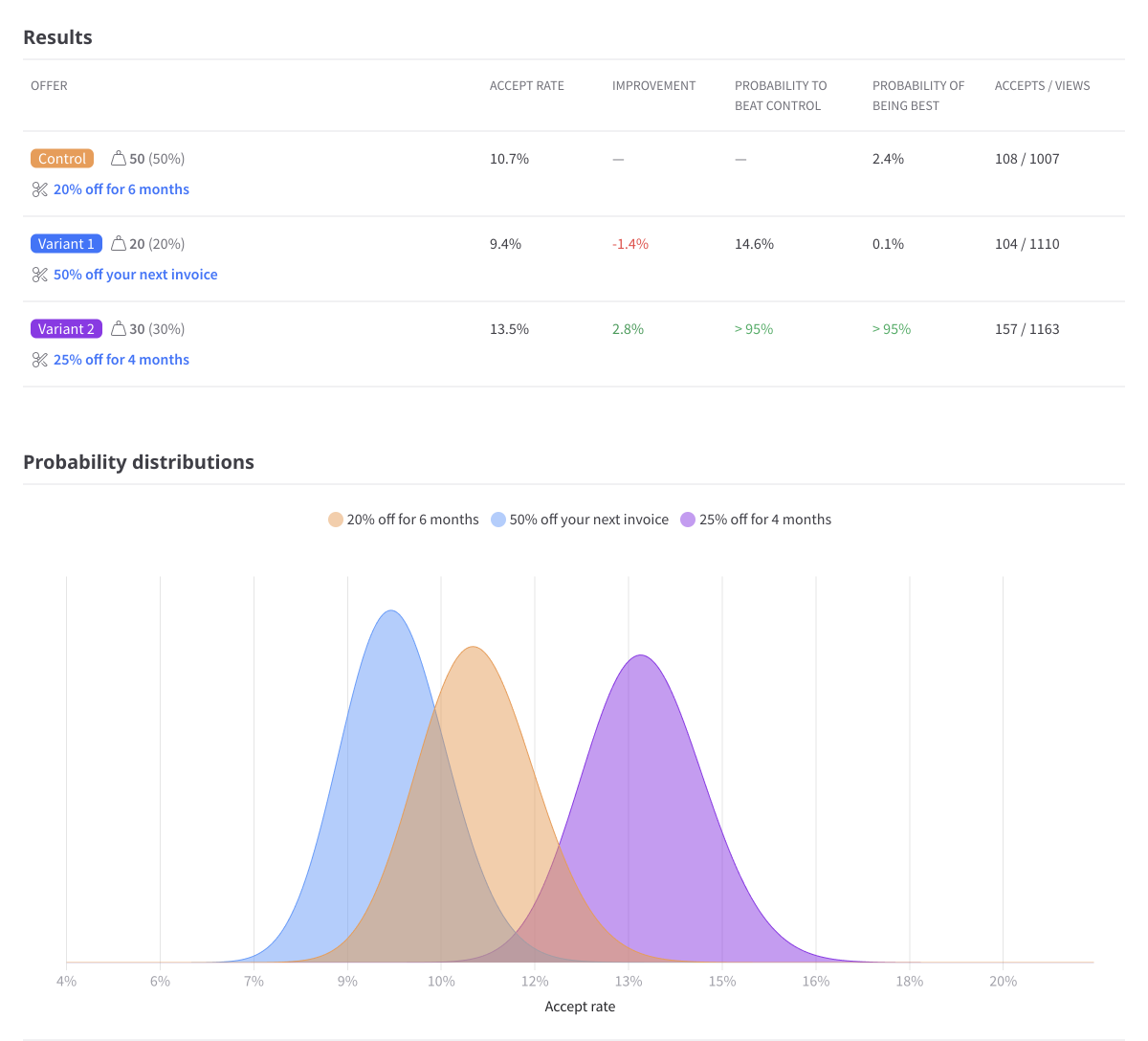 A/B test dashboard