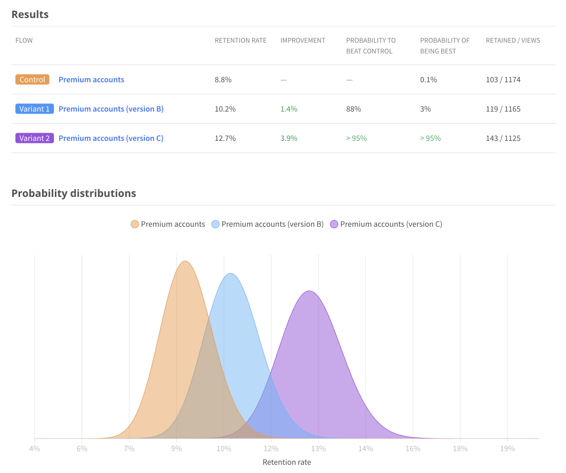 A/B test dashboard