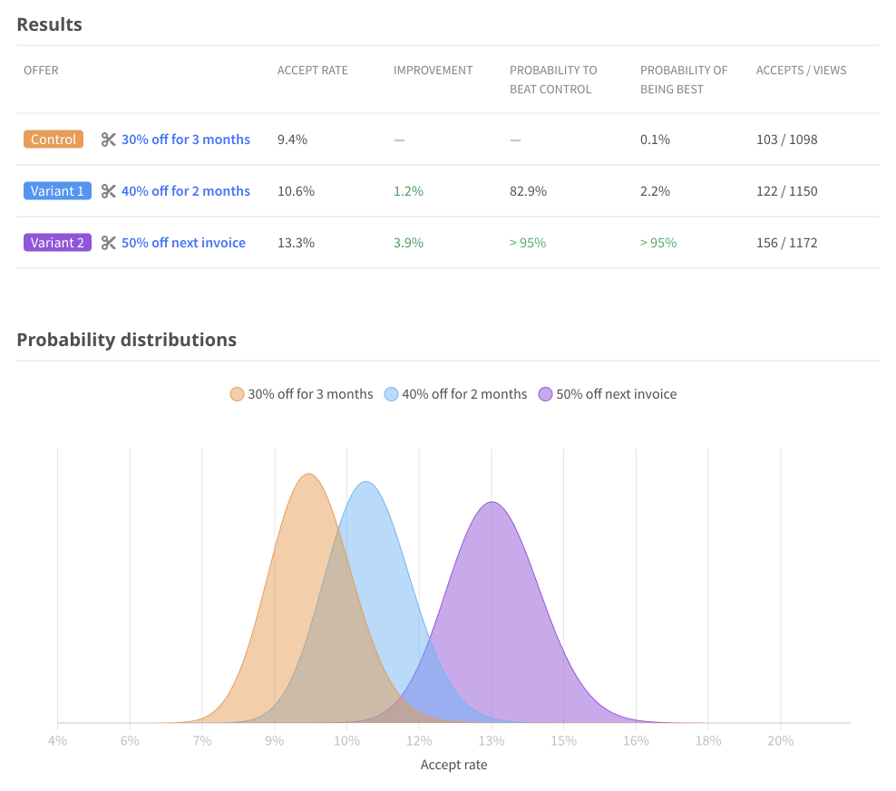 A/B test dashboard