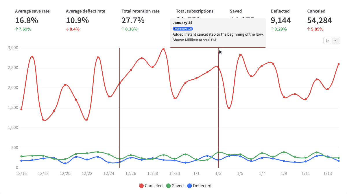 Chart annotations