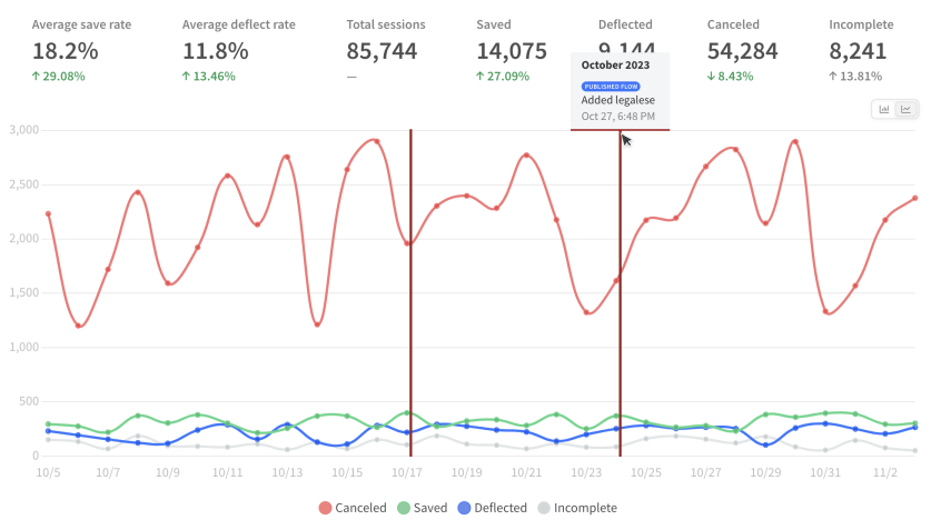 Chart annotations