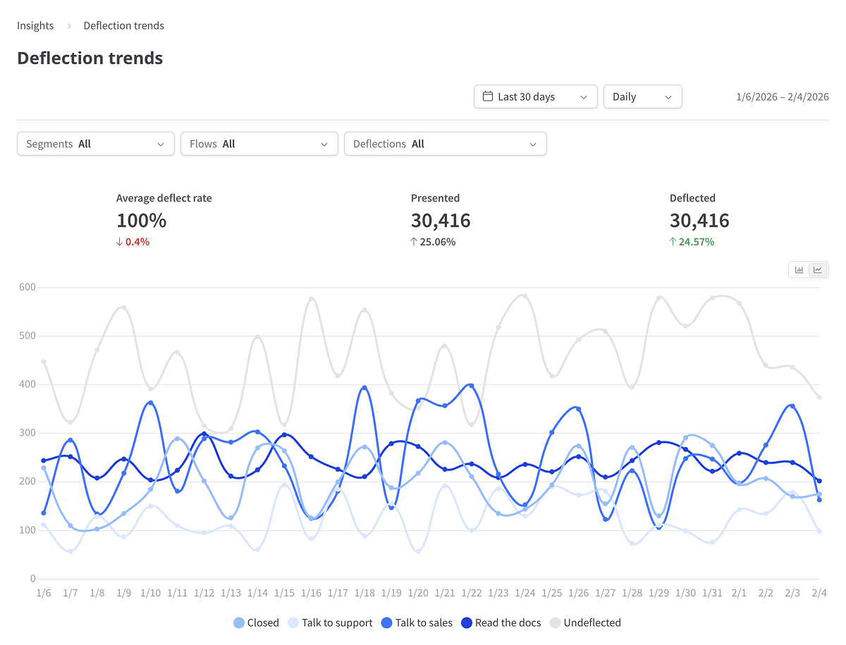 Deflection trends report
