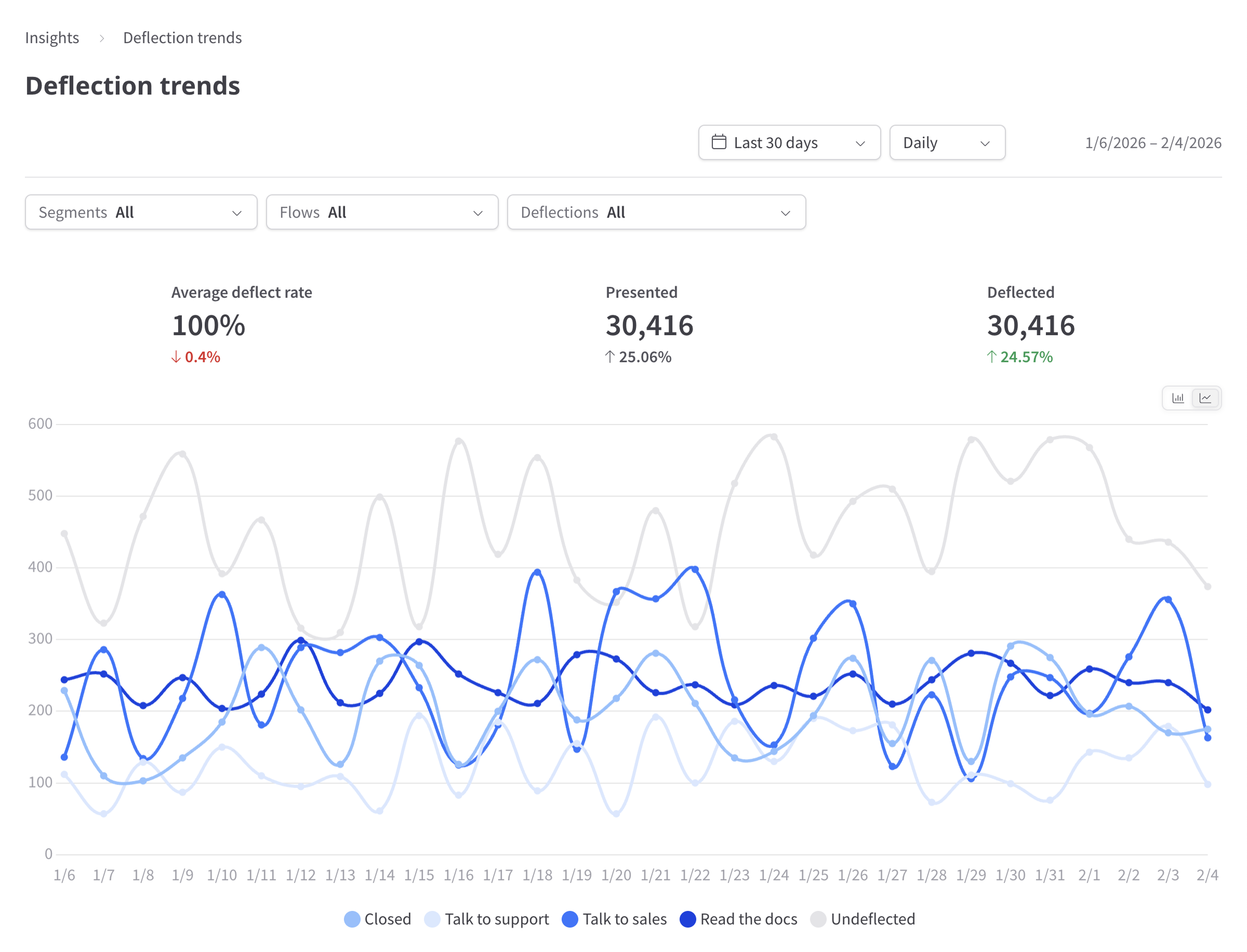 Deflection trends | ProsperStack Docs
