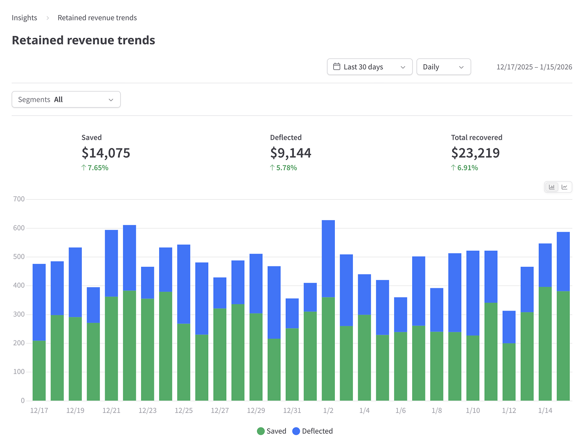 Retained revenue trends report
