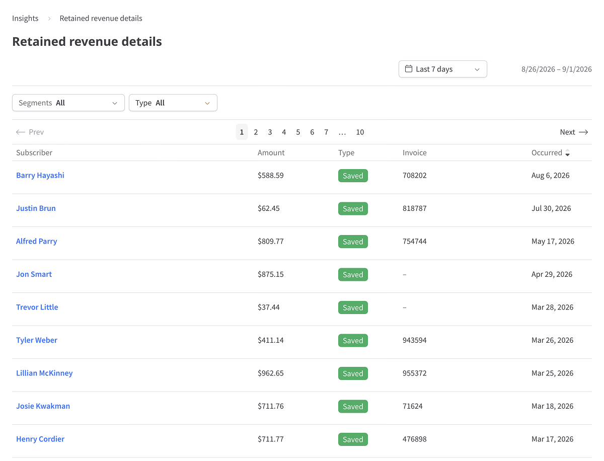 Retained revenue details