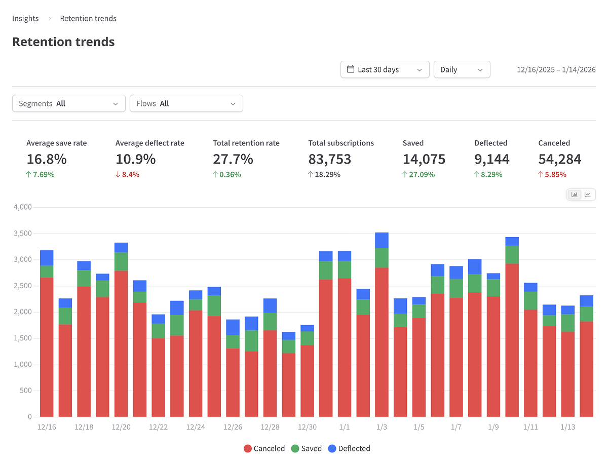 Retention trends report