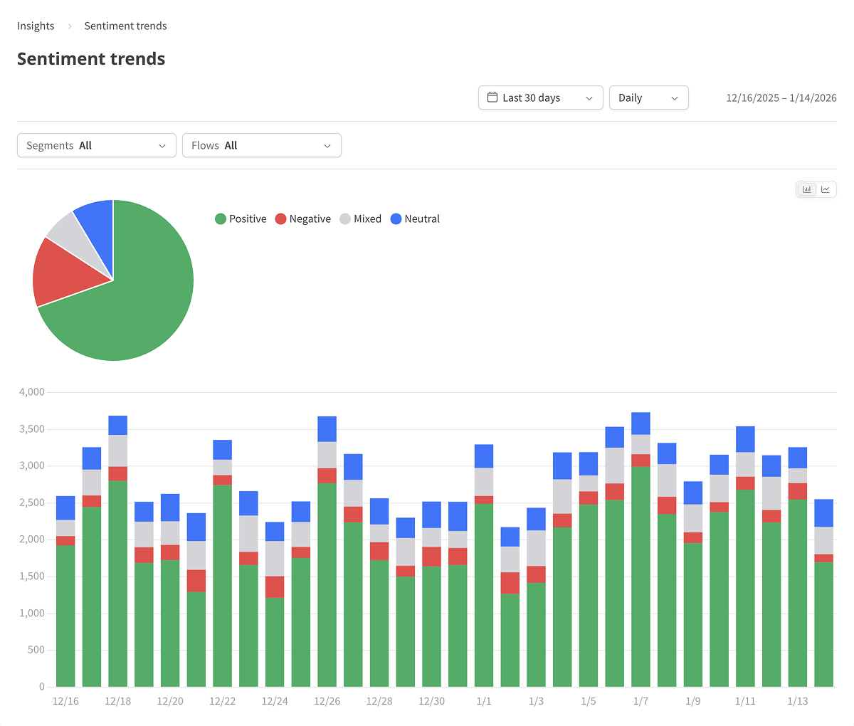 Sentiment trends report