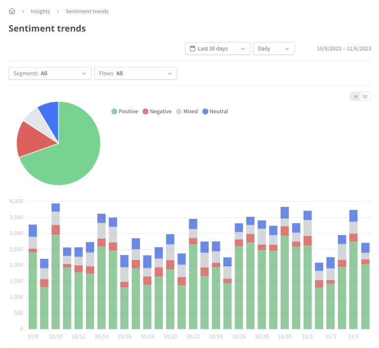 Sentiment trends report